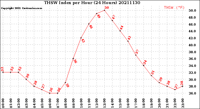 Milwaukee Weather THSW Index<br>per Hour<br>(24 Hours)