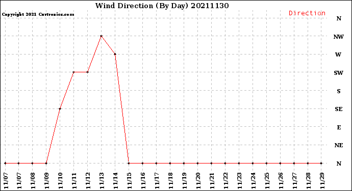 Milwaukee Weather Wind Direction<br>(By Day)