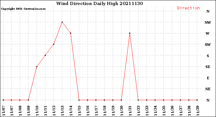 Milwaukee Weather Wind Direction<br>Daily High