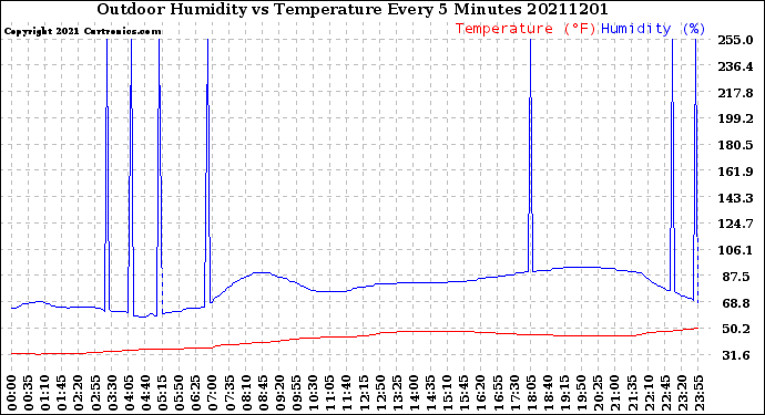 Milwaukee Weather Outdoor Humidity<br>vs Temperature<br>Every 5 Minutes