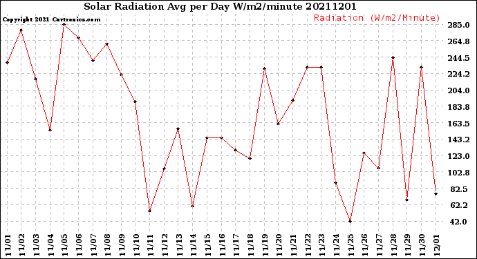 Milwaukee Weather Solar Radiation<br>Avg per Day W/m2/minute