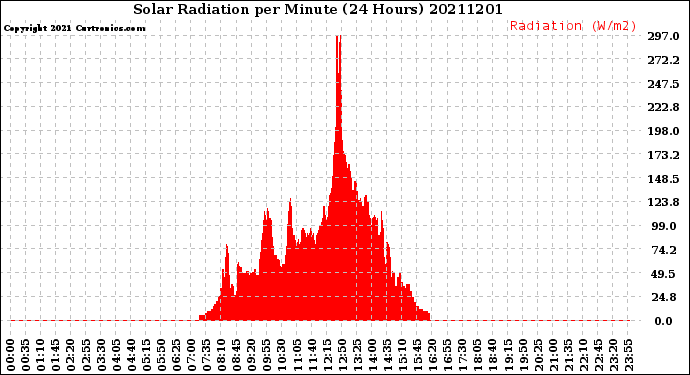 Milwaukee Weather Solar Radiation<br>per Minute<br>(24 Hours)