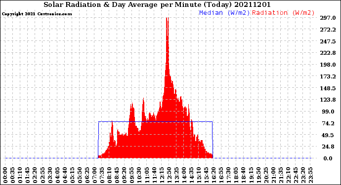 Milwaukee Weather Solar Radiation<br>& Day Average<br>per Minute<br>(Today)