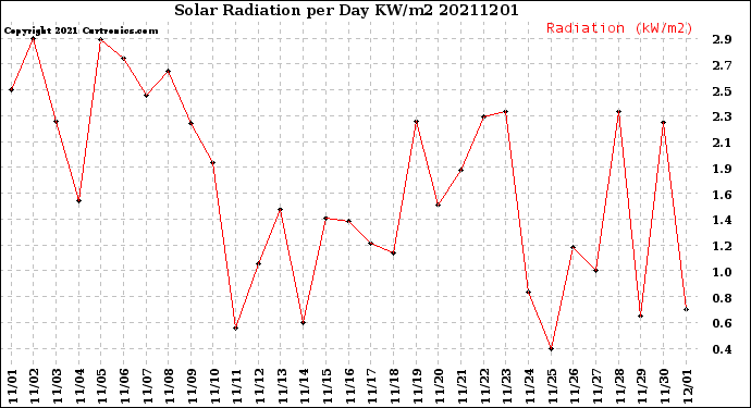 Milwaukee Weather Solar Radiation<br>per Day KW/m2