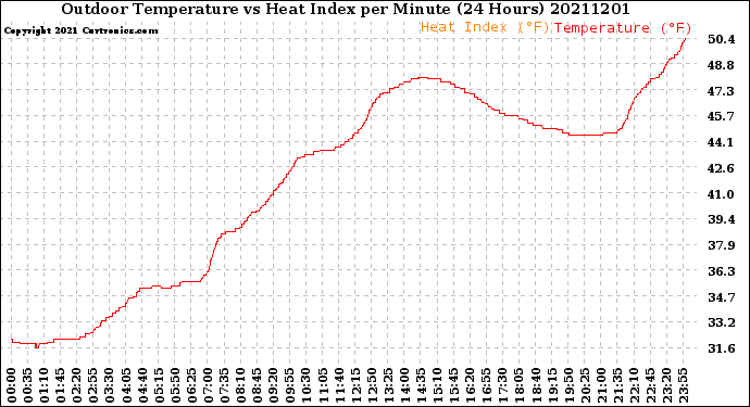 Milwaukee Weather Outdoor Temperature<br>vs Heat Index<br>per Minute<br>(24 Hours)