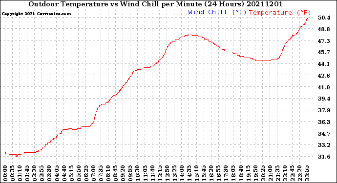 Milwaukee Weather Outdoor Temperature<br>vs Wind Chill<br>per Minute<br>(24 Hours)