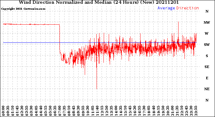 Milwaukee Weather Wind Direction<br>Normalized and Median<br>(24 Hours) (New)