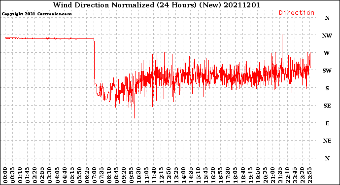 Milwaukee Weather Wind Direction<br>Normalized<br>(24 Hours) (New)