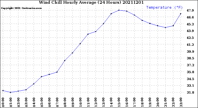 Milwaukee Weather Wind Chill<br>Hourly Average<br>(24 Hours)