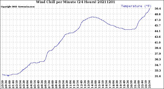 Milwaukee Weather Wind Chill<br>per Minute<br>(24 Hours)
