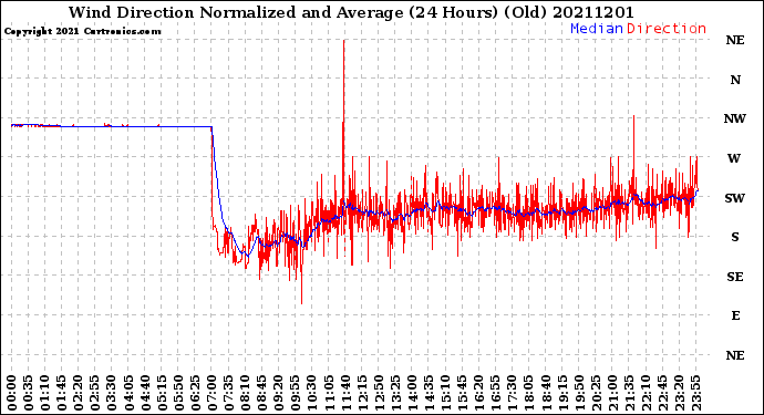 Milwaukee Weather Wind Direction<br>Normalized and Average<br>(24 Hours) (Old)