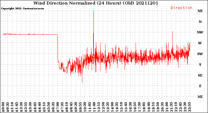 Milwaukee Weather Wind Direction<br>Normalized<br>(24 Hours) (Old)