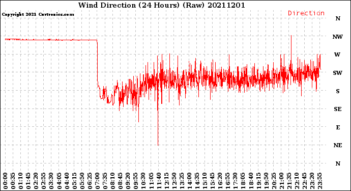 Milwaukee Weather Wind Direction<br>(24 Hours) (Raw)