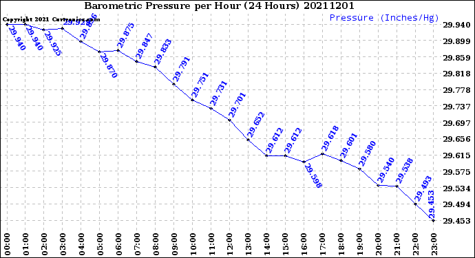 Milwaukee Weather Barometric Pressure<br>per Hour<br>(24 Hours)