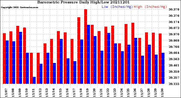 Milwaukee Weather Barometric Pressure<br>Daily High/Low