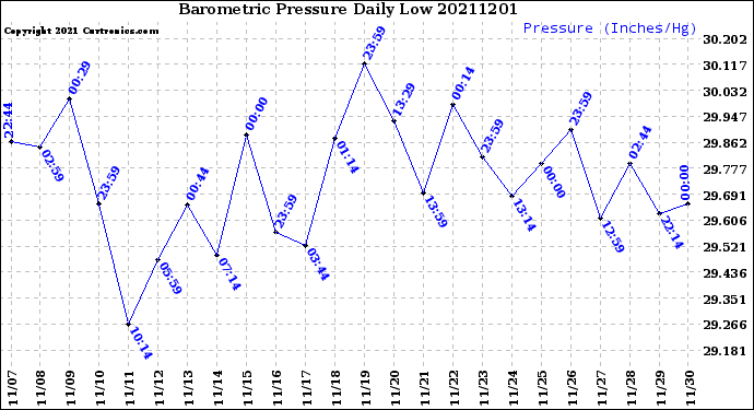 Milwaukee Weather Barometric Pressure<br>Daily Low