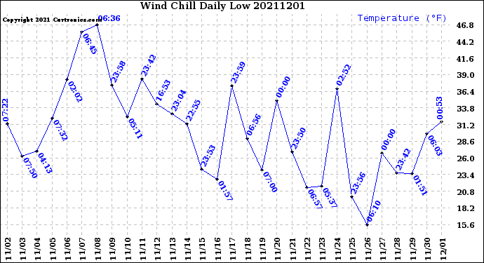 Milwaukee Weather Wind Chill<br>Daily Low