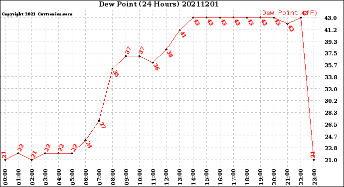 Milwaukee Weather Dew Point<br>(24 Hours)