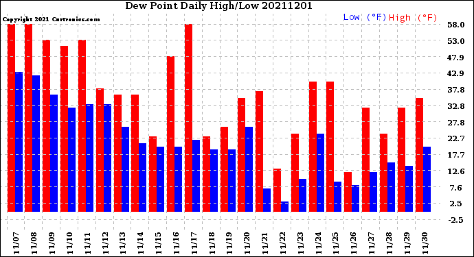 Milwaukee Weather Dew Point<br>Daily High/Low