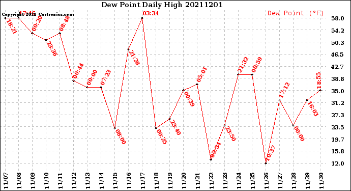 Milwaukee Weather Dew Point<br>Daily High
