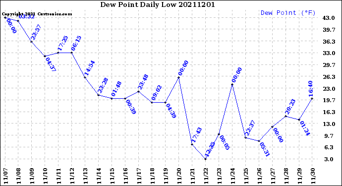 Milwaukee Weather Dew Point<br>Daily Low