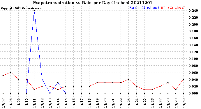 Milwaukee Weather Evapotranspiration<br>vs Rain per Day<br>(Inches)