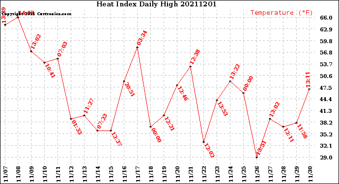 Milwaukee Weather Heat Index<br>Daily High