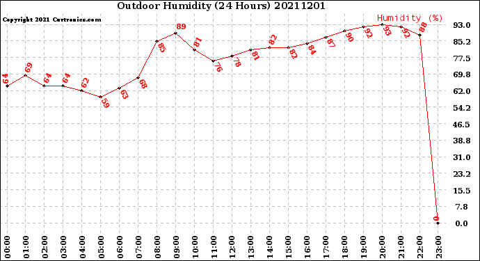 Milwaukee Weather Outdoor Humidity<br>(24 Hours)