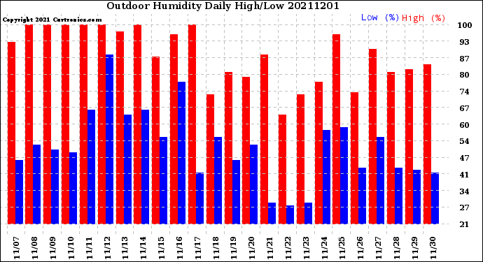 Milwaukee Weather Outdoor Humidity<br>Daily High/Low