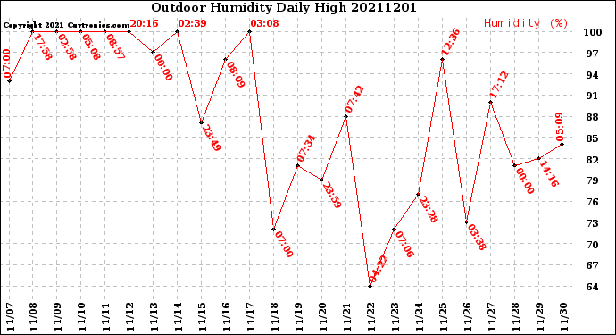 Milwaukee Weather Outdoor Humidity<br>Daily High