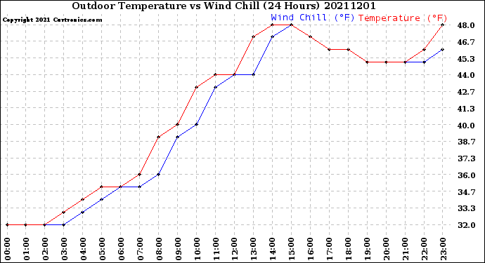 Milwaukee Weather Outdoor Temperature<br>vs Wind Chill<br>(24 Hours)