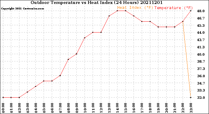 Milwaukee Weather Outdoor Temperature<br>vs Heat Index<br>(24 Hours)