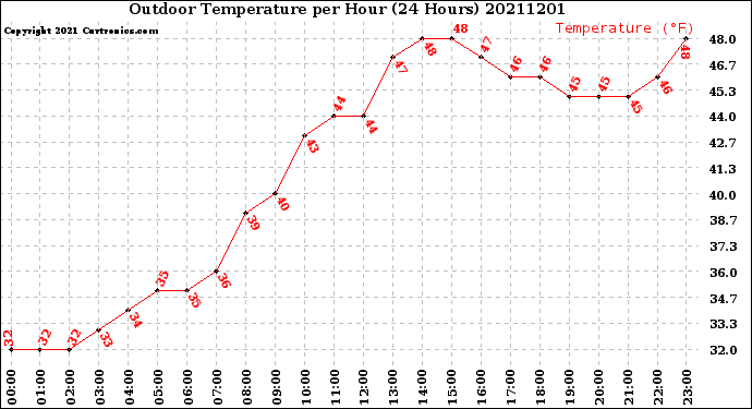 Milwaukee Weather Outdoor Temperature<br>per Hour<br>(24 Hours)