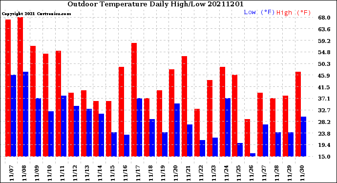 Milwaukee Weather Outdoor Temperature<br>Daily High/Low