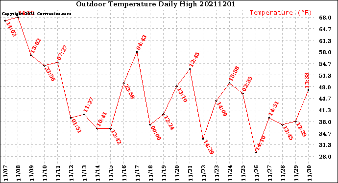 Milwaukee Weather Outdoor Temperature<br>Daily High
