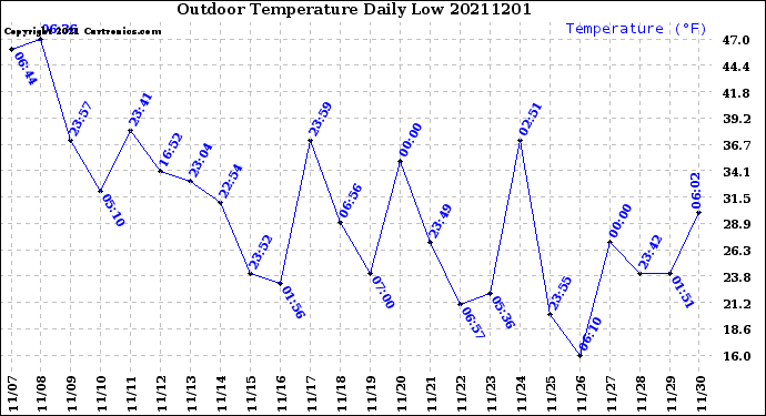 Milwaukee Weather Outdoor Temperature<br>Daily Low