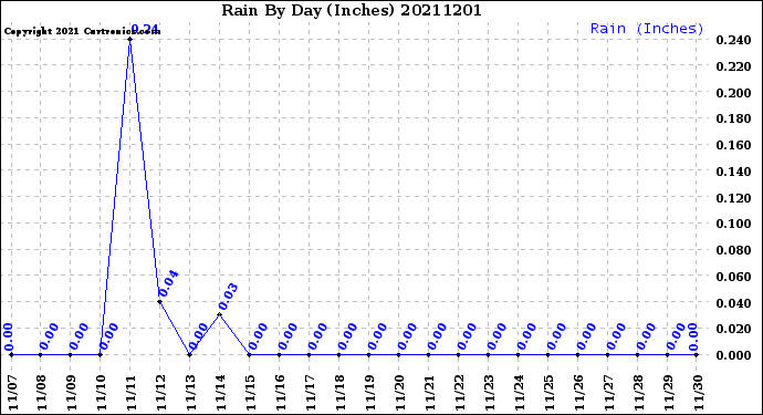 Milwaukee Weather Rain<br>By Day<br>(Inches)