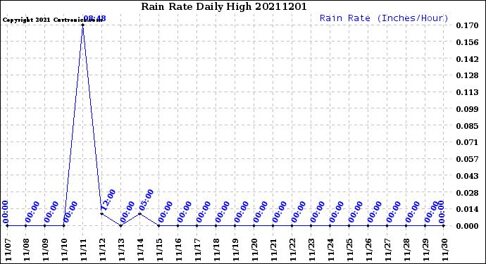 Milwaukee Weather Rain Rate<br>Daily High