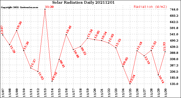 Milwaukee Weather Solar Radiation<br>Daily
