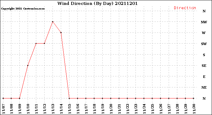 Milwaukee Weather Wind Direction<br>(By Day)