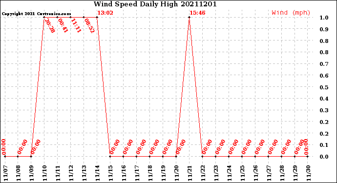 Milwaukee Weather Wind Speed<br>Daily High