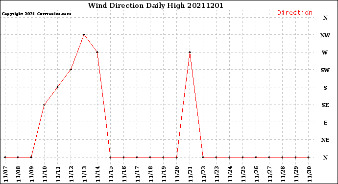 Milwaukee Weather Wind Direction<br>Daily High