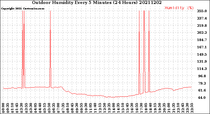 Milwaukee Weather Outdoor Humidity<br>Every 5 Minutes<br>(24 Hours)
