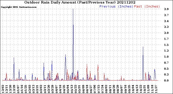 Milwaukee Weather Outdoor Rain<br>Daily Amount<br>(Past/Previous Year)