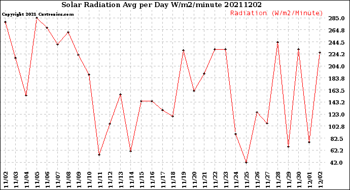 Milwaukee Weather Solar Radiation<br>Avg per Day W/m2/minute