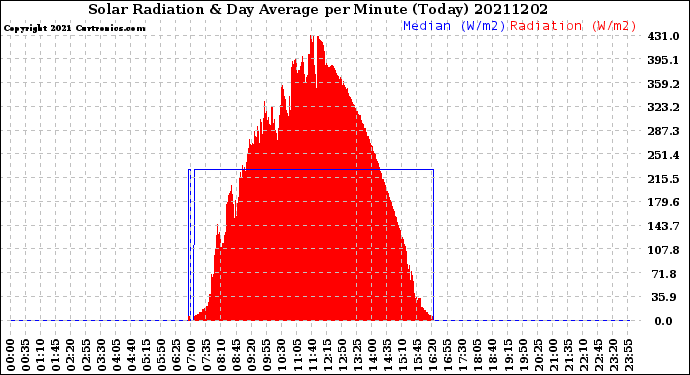 Milwaukee Weather Solar Radiation<br>& Day Average<br>per Minute<br>(Today)