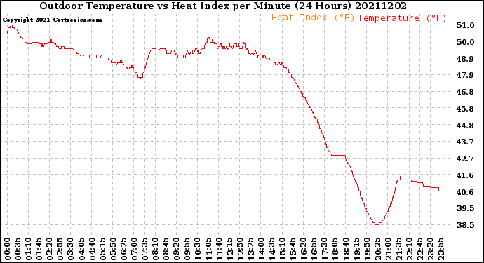 Milwaukee Weather Outdoor Temperature<br>vs Heat Index<br>per Minute<br>(24 Hours)