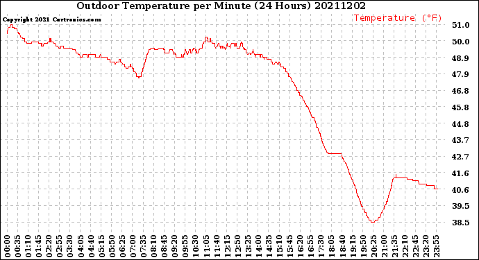 Milwaukee Weather Outdoor Temperature<br>per Minute<br>(24 Hours)