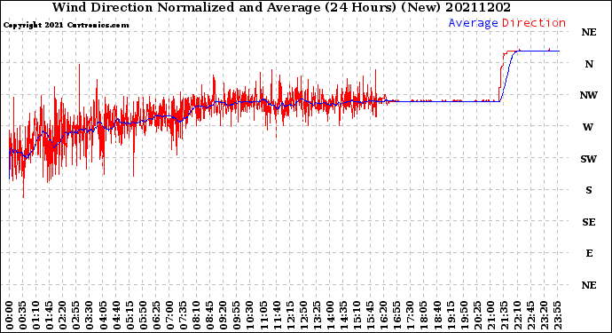 Milwaukee Weather Wind Direction<br>Normalized and Average<br>(24 Hours) (New)