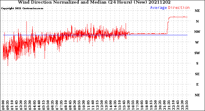 Milwaukee Weather Wind Direction<br>Normalized and Median<br>(24 Hours) (New)
